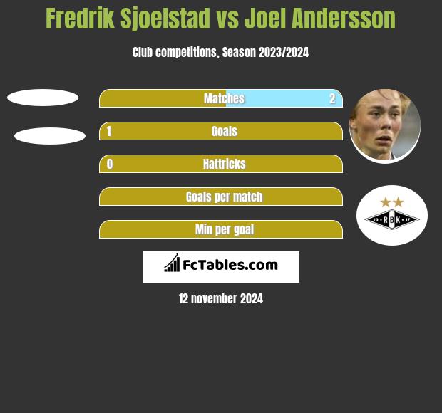 Fredrik Sjoelstad vs Joel Andersson h2h player stats