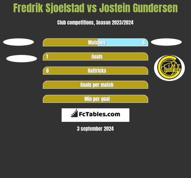 Fredrik Sjoelstad vs Jostein Gundersen h2h player stats