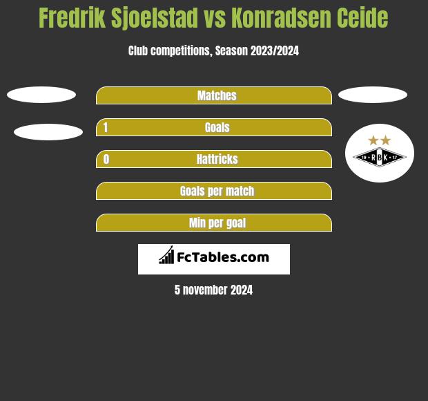 Fredrik Sjoelstad vs Konradsen Ceide h2h player stats