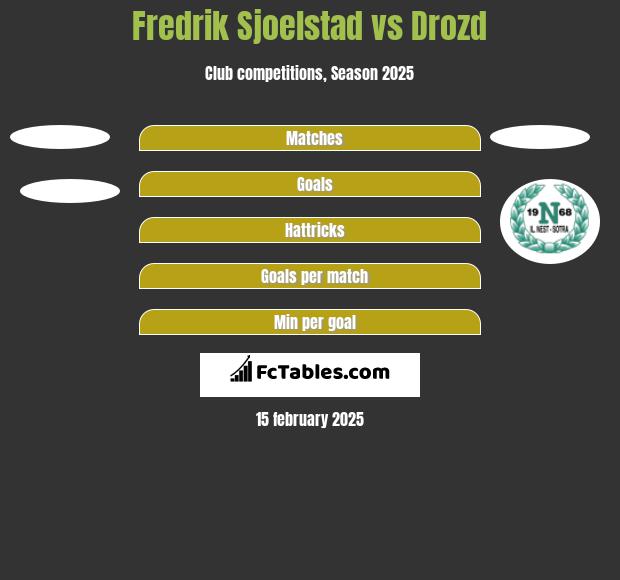 Fredrik Sjoelstad vs Drozd h2h player stats