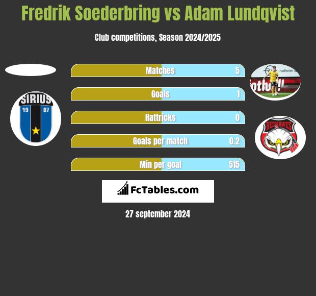 Fredrik Soederbring vs Adam Lundqvist h2h player stats