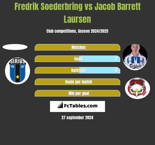 Fredrik Soederbring vs Jacob Barrett Laursen h2h player stats