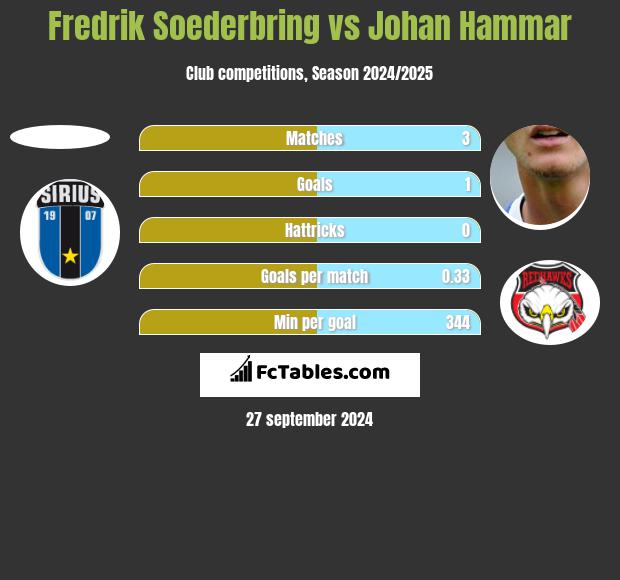 Fredrik Soederbring vs Johan Hammar h2h player stats