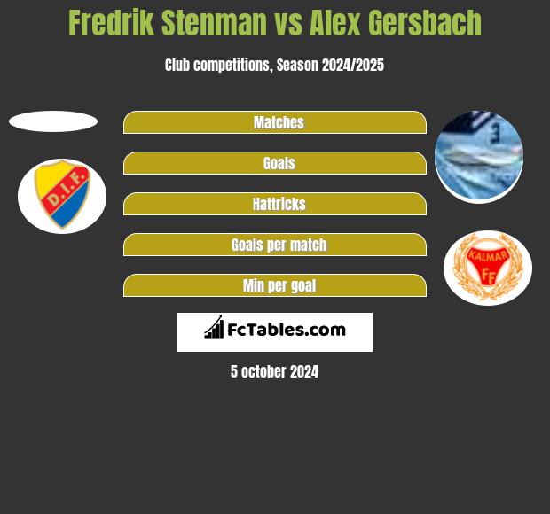 Fredrik Stenman vs Alex Gersbach h2h player stats