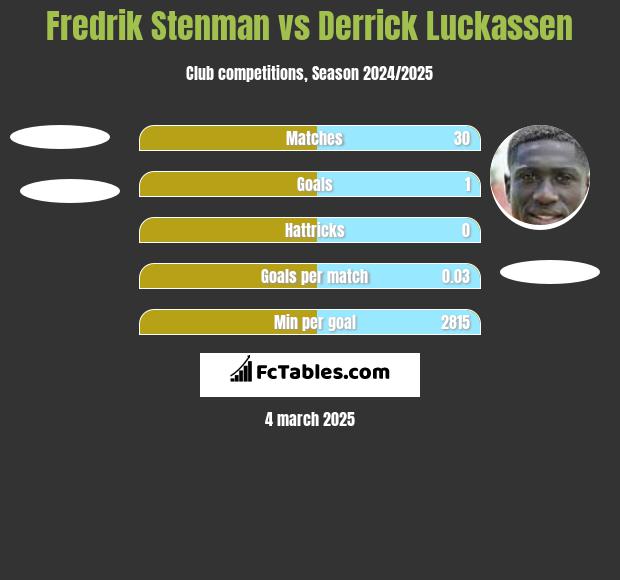 Fredrik Stenman vs Derrick Luckassen h2h player stats