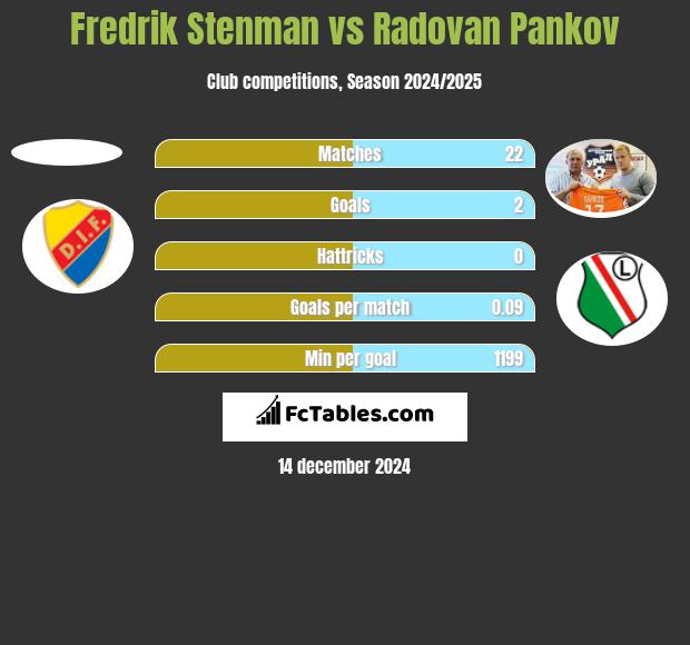 Fredrik Stenman vs Radovan Pankov h2h player stats