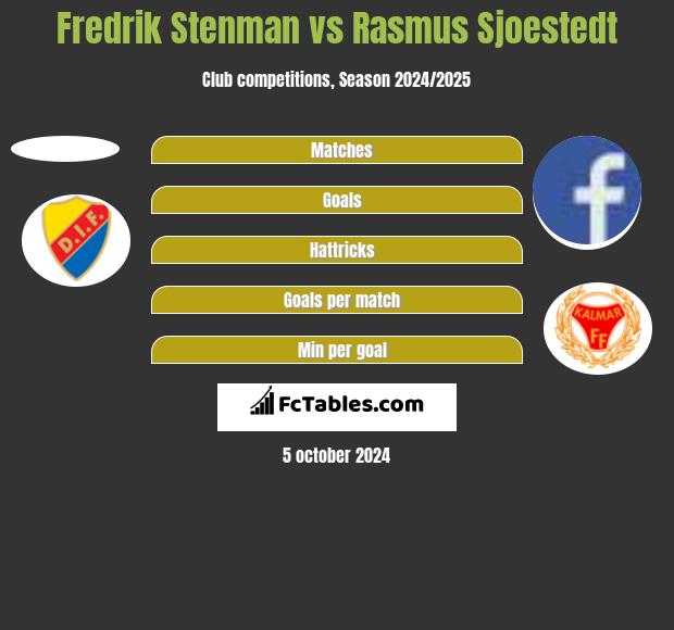 Fredrik Stenman vs Rasmus Sjoestedt h2h player stats