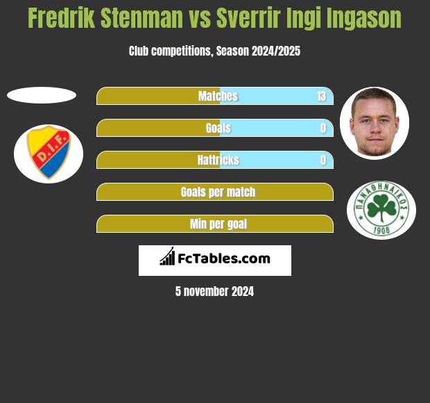 Fredrik Stenman vs Sverrir Ingi Ingason h2h player stats