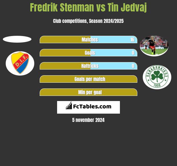 Fredrik Stenman vs Tin Jedvaj h2h player stats