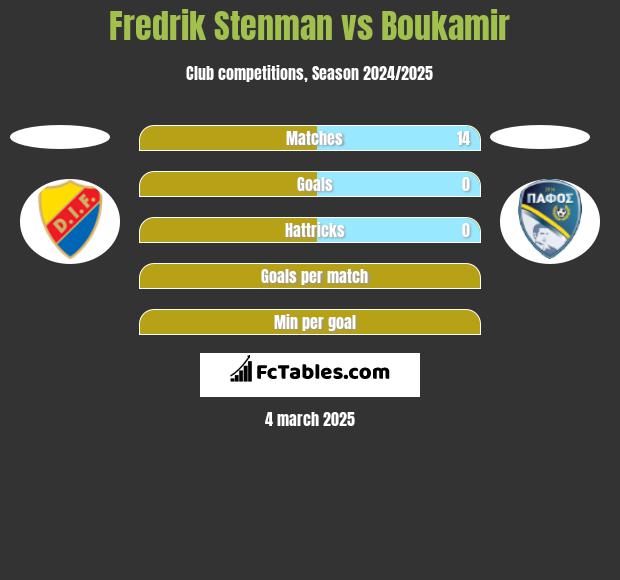 Fredrik Stenman vs Boukamir h2h player stats