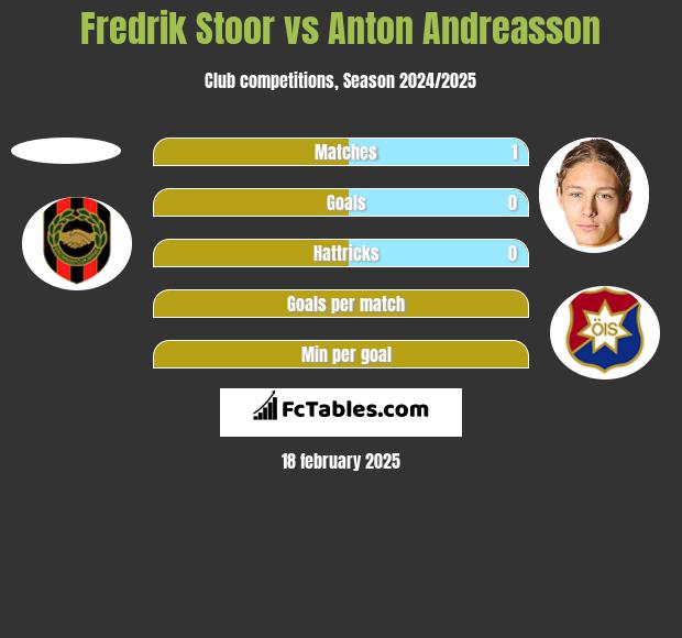 Fredrik Stoor vs Anton Andreasson h2h player stats