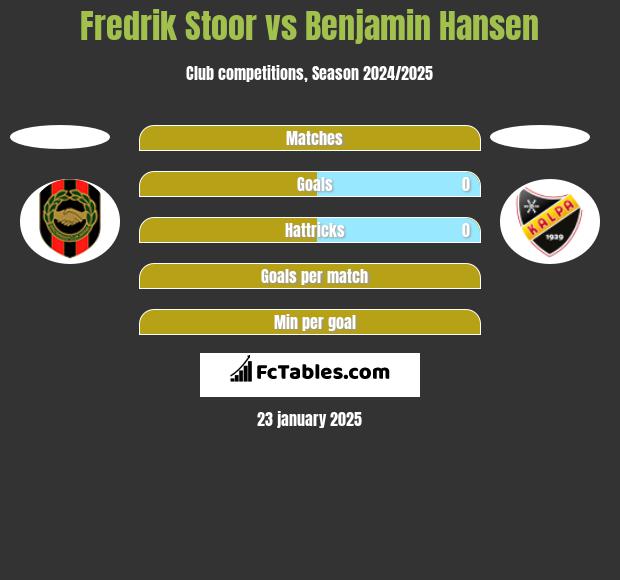 Fredrik Stoor vs Benjamin Hansen h2h player stats