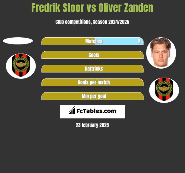 Fredrik Stoor vs Oliver Zanden h2h player stats