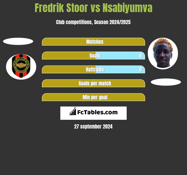 Fredrik Stoor vs Nsabiyumva h2h player stats