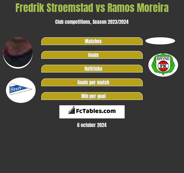 Fredrik Stroemstad vs Ramos Moreira h2h player stats