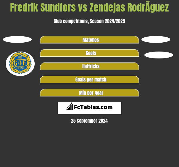 Fredrik Sundfors vs Zendejas RodrÃ­guez h2h player stats