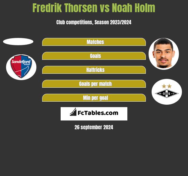 Fredrik Thorsen vs Noah Holm h2h player stats