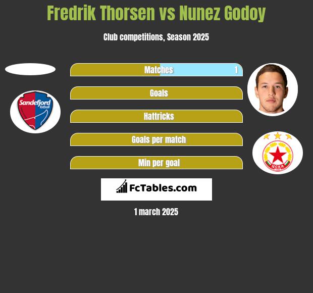 Fredrik Thorsen vs Nunez Godoy h2h player stats