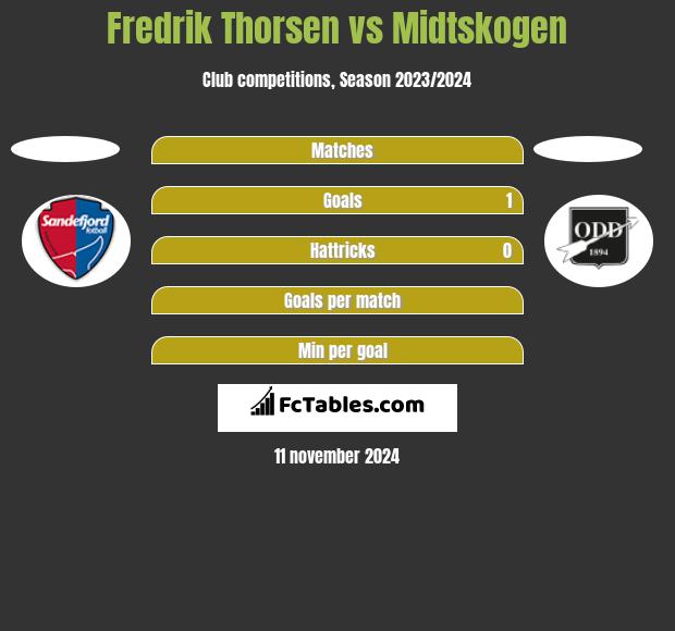 Fredrik Thorsen vs Midtskogen h2h player stats