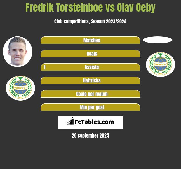 Fredrik Torsteinboe vs Olav Oeby h2h player stats