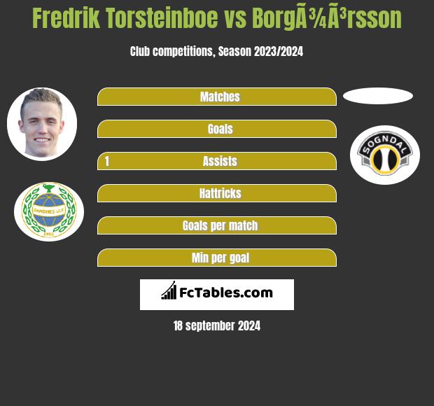 Fredrik Torsteinboe vs BorgÃ¾Ã³rsson h2h player stats