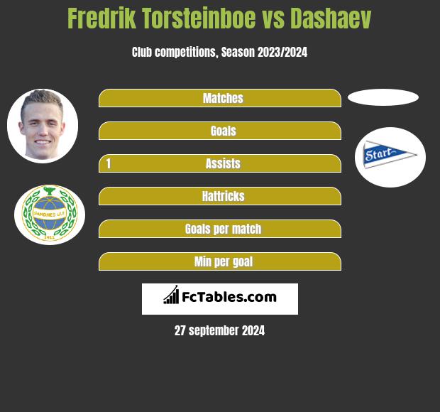 Fredrik Torsteinboe vs Dashaev h2h player stats