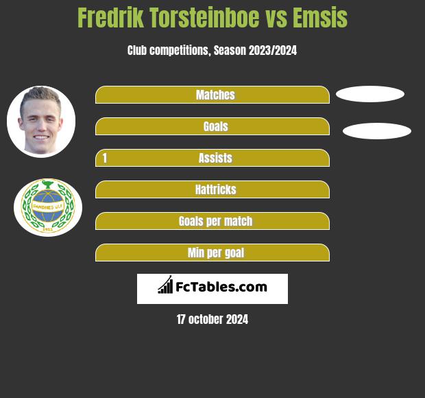 Fredrik Torsteinboe vs Emsis h2h player stats