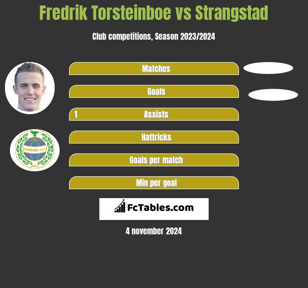 Fredrik Torsteinboe vs Strangstad h2h player stats