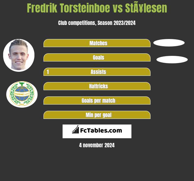 Fredrik Torsteinboe vs StÃ¥lesen h2h player stats