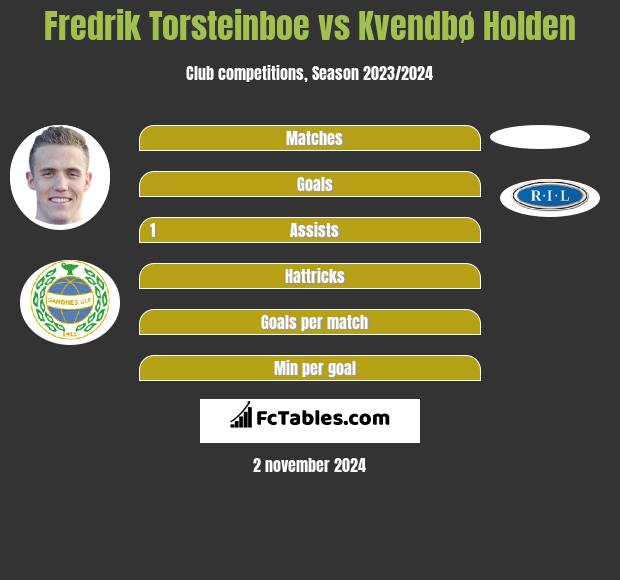 Fredrik Torsteinboe vs Kvendbø Holden h2h player stats