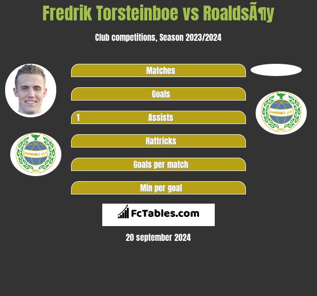 Fredrik Torsteinboe vs RoaldsÃ¶y h2h player stats