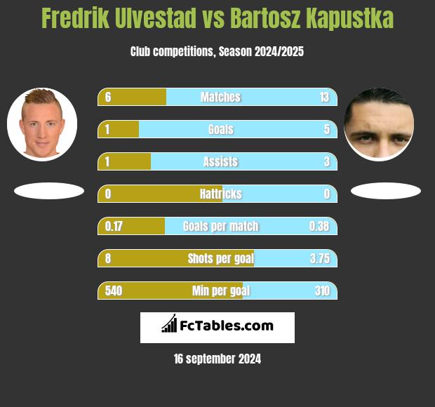 Fredrik Ulvestad vs Bartosz Kapustka h2h player stats