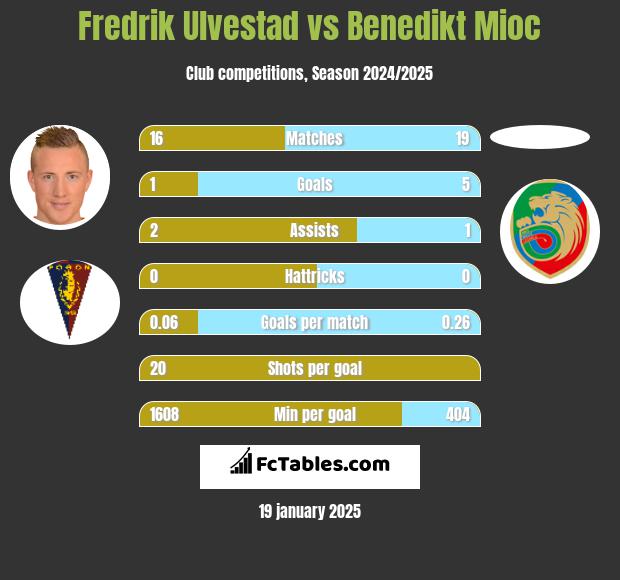 Fredrik Ulvestad vs Benedikt Mioc h2h player stats