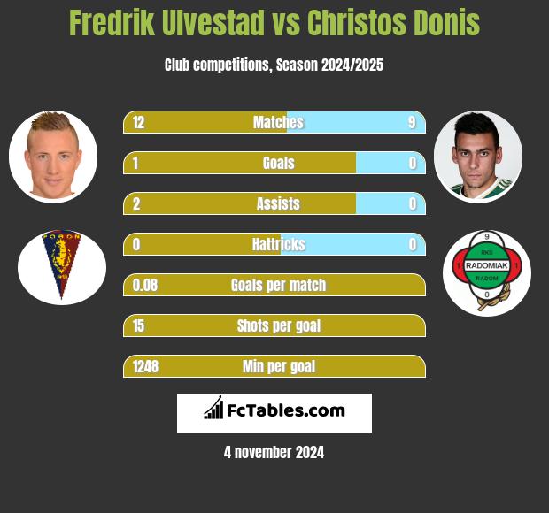 Fredrik Ulvestad vs Christos Donis h2h player stats