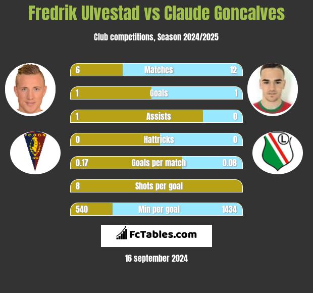 Fredrik Ulvestad vs Claude Goncalves h2h player stats