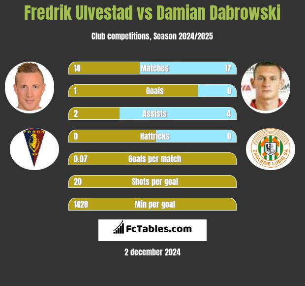 Fredrik Ulvestad vs Damian Dąbrowski h2h player stats