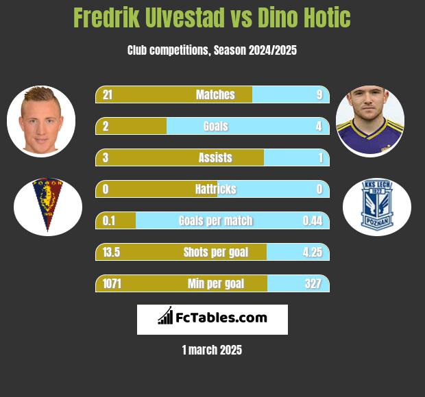 Fredrik Ulvestad vs Dino Hotic h2h player stats