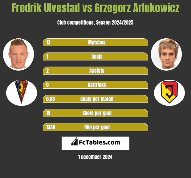 Fredrik Ulvestad vs Grzegorz Arlukowicz h2h player stats