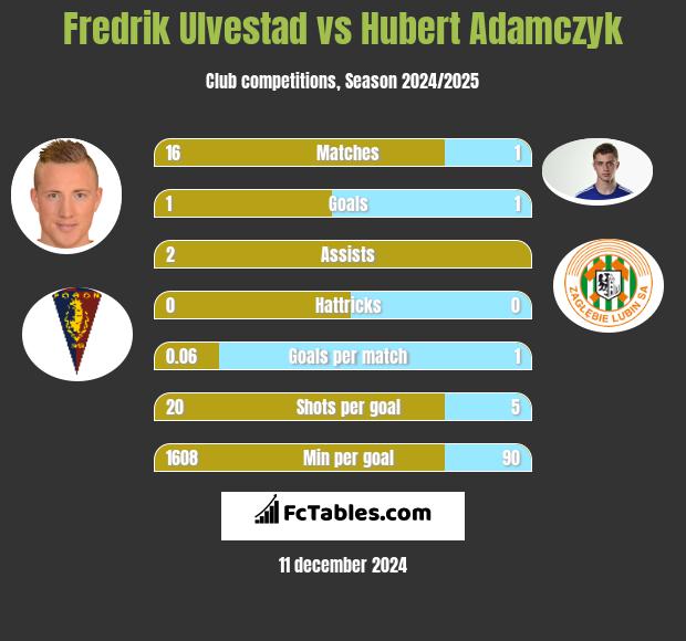 Fredrik Ulvestad vs Hubert Adamczyk h2h player stats