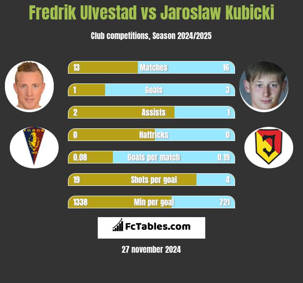 Fredrik Ulvestad vs Jarosław Kubicki h2h player stats