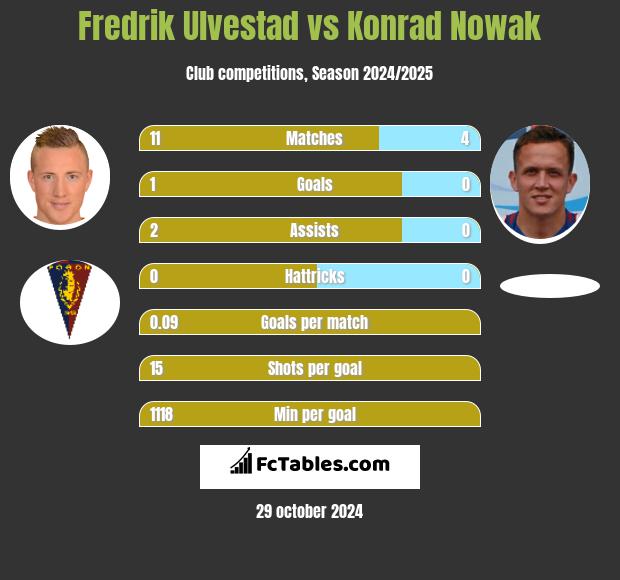 Fredrik Ulvestad vs Konrad Nowak h2h player stats