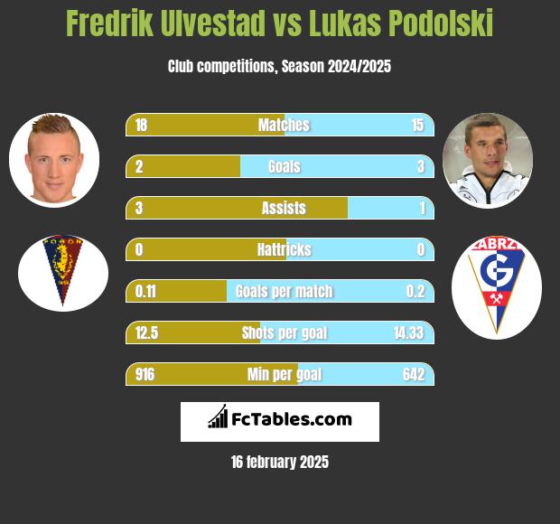 Fredrik Ulvestad vs Lukas Podolski h2h player stats