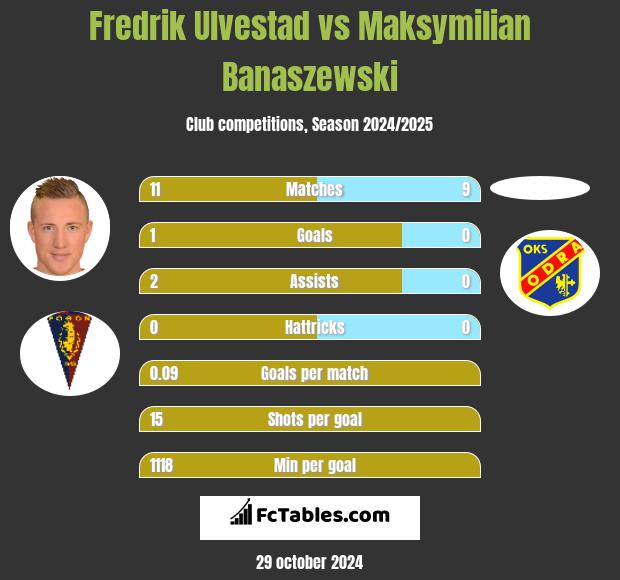 Fredrik Ulvestad vs Maksymilian Banaszewski h2h player stats