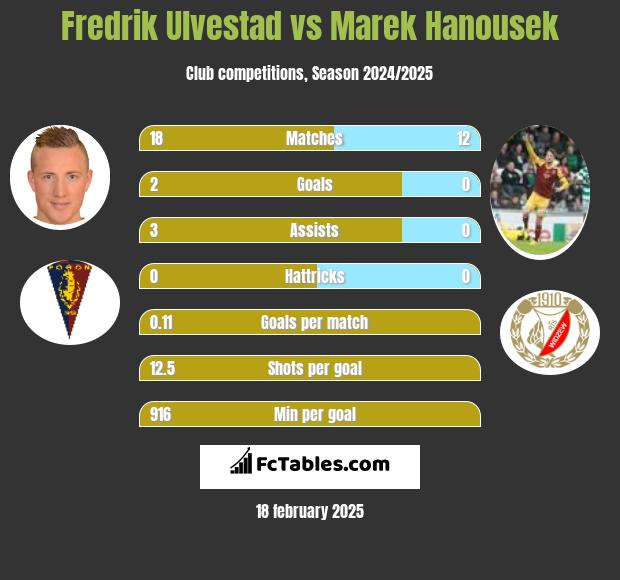 Fredrik Ulvestad vs Marek Hanousek h2h player stats