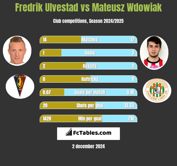 Fredrik Ulvestad vs Mateusz Wdowiak h2h player stats