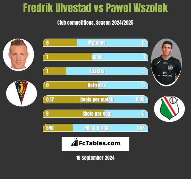 Fredrik Ulvestad vs Pawel Wszolek h2h player stats