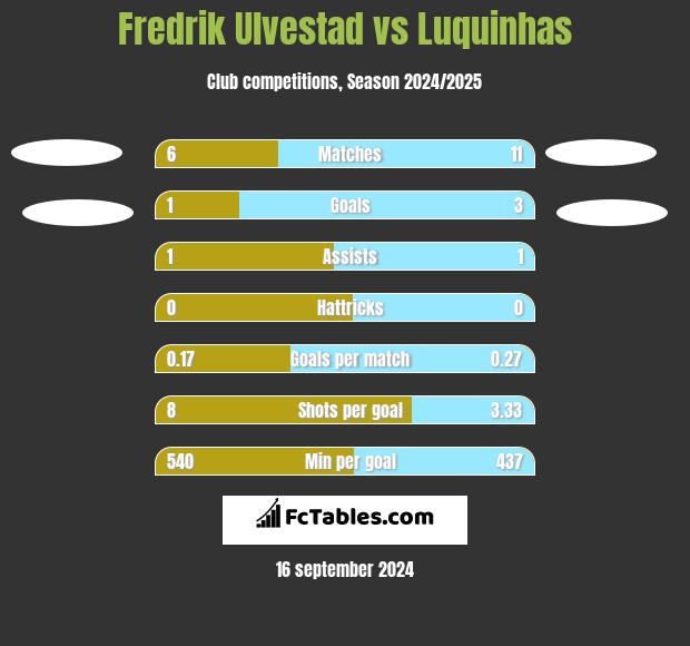 Fredrik Ulvestad vs Luquinhas h2h player stats