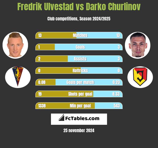 Fredrik Ulvestad vs Darko Churlinov h2h player stats