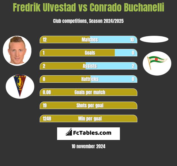 Fredrik Ulvestad vs Conrado Buchanelli h2h player stats