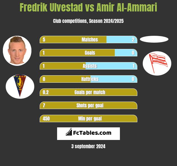 Fredrik Ulvestad vs Amir Al-Ammari h2h player stats